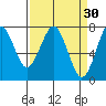 Hammond tide chart for Monday, March 30, 2026