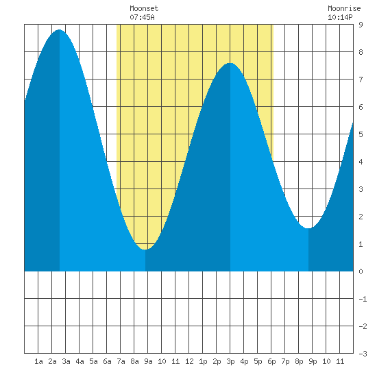 Hammond tide chart for Friday, March 6, 2026