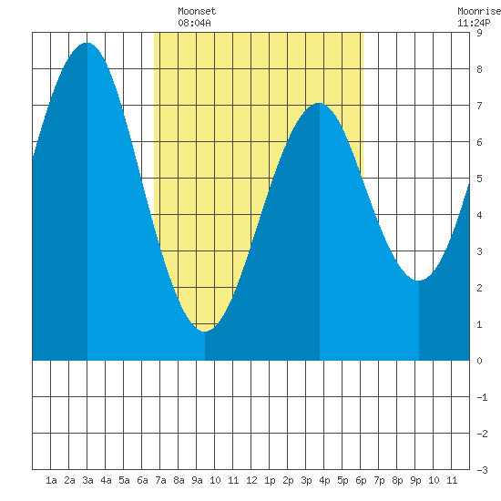 Hammond tide chart for Saturday, March 7, 2026