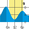 Hammond tide chart for Monday, March 9, 2026