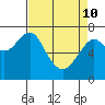Hammond tide chart for Friday, April 10, 2026