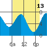 Hammond tide chart for Monday, April 13, 2026