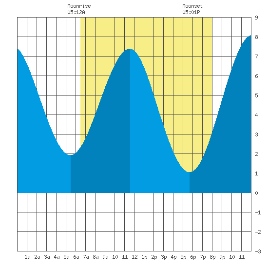 Hammond tide chart for Tuesday, April 14, 2026