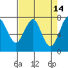 Hammond tide chart for Tuesday, April 14, 2026