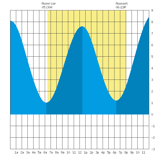 Hammond tide chart for Wednesday, April 15, 2026