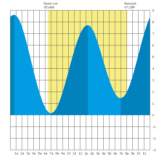 Hammond tide chart for Thursday, April 16, 2026