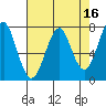 Hammond tide chart for Thursday, April 16, 2026