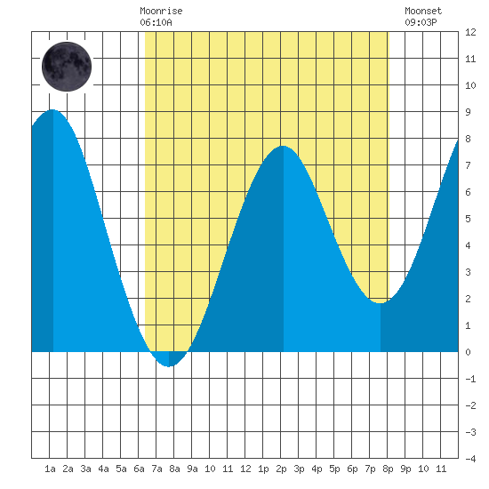 Hammond tide chart for Friday, April 17, 2026