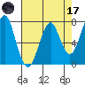 Hammond tide chart for Friday, April 17, 2026