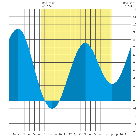 Hammond tide chart for Saturday, April 18, 2026