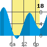 Hammond tide chart for Saturday, April 18, 2026