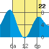 Hammond tide chart for Wednesday, April 22, 2026