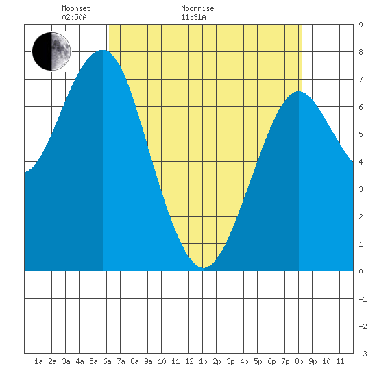 Hammond tide chart for Thursday, April 23, 2026