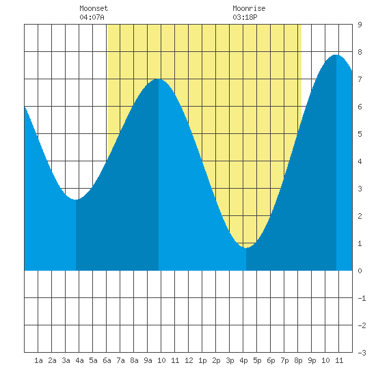 Hammond tide chart for Sunday, April 26, 2026