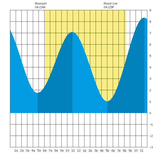 Hammond tide chart for Monday, April 27, 2026