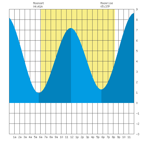 Hammond tide chart for Tuesday, April 28, 2026