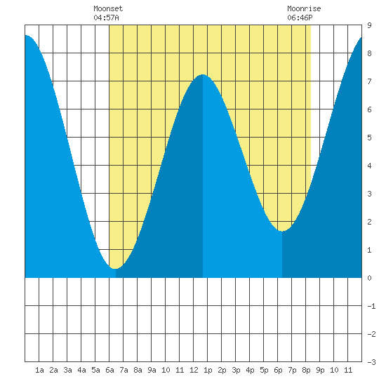 Hammond tide chart for Wednesday, April 29, 2026