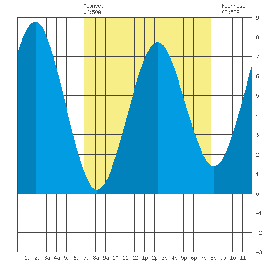 Hammond tide chart for Thursday, April 2, 2026