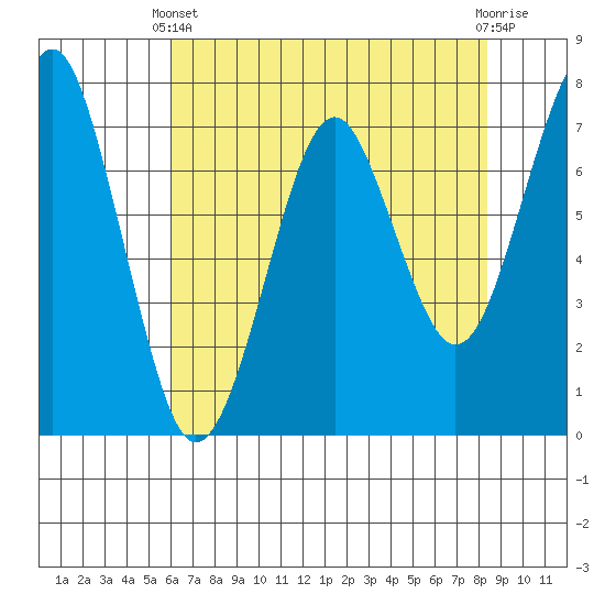 Hammond tide chart for Thursday, April 30, 2026