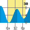 Hammond tide chart for Thursday, April 30, 2026