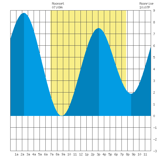 Hammond tide chart for Friday, April 3, 2026