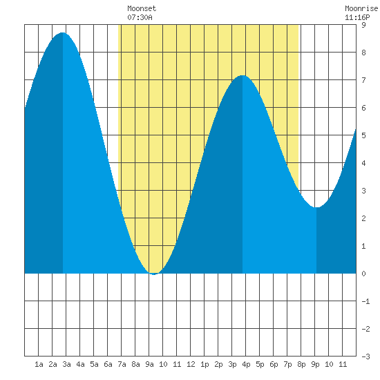 Hammond tide chart for Saturday, April 4, 2026