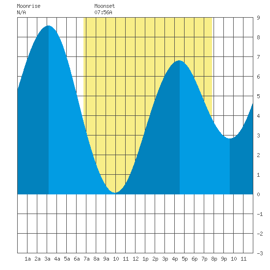 Hammond tide chart for Sunday, April 5, 2026