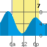 Hammond tide chart for Tuesday, April 7, 2026
