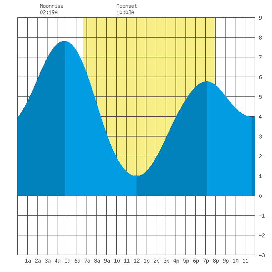 Hammond tide chart for Wednesday, April 8, 2026