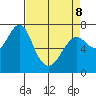 Hammond tide chart for Wednesday, April 8, 2026