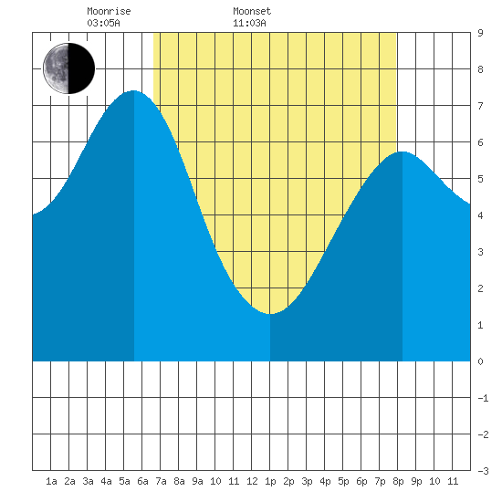 Hammond tide chart for Thursday, April 9, 2026