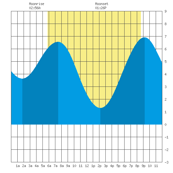Hammond tide chart for Sunday, May 10, 2026