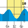 Hammond tide chart for Sunday, May 10, 2026