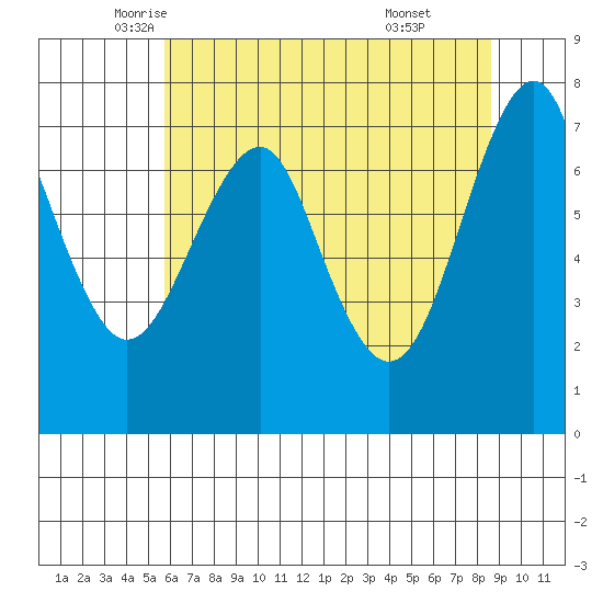 Hammond tide chart for Tuesday, May 12, 2026