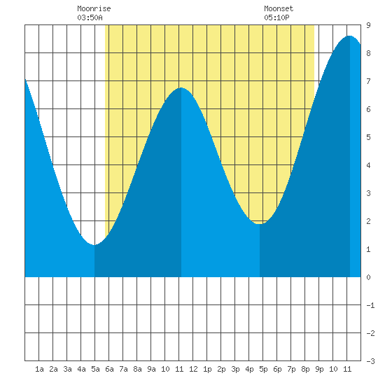 Hammond tide chart for Wednesday, May 13, 2026
