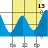 Hammond tide chart for Wednesday, May 13, 2026
