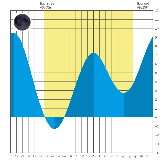 Hammond tide chart for Saturday, May 16, 2026
