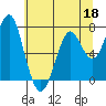 Hammond tide chart for Monday, May 18, 2026