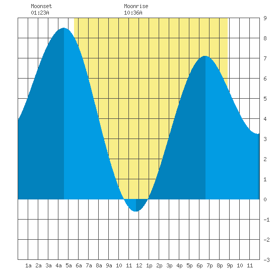Hammond tide chart for Thursday, May 21, 2026