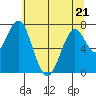 Hammond tide chart for Thursday, May 21, 2026