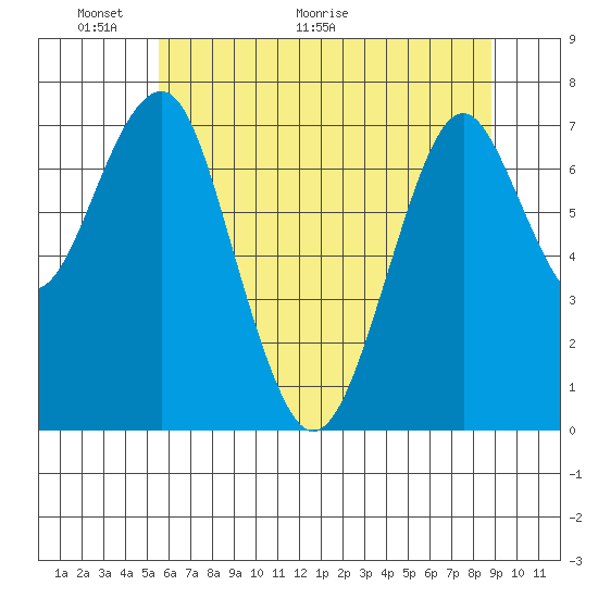 Hammond tide chart for Friday, May 22, 2026