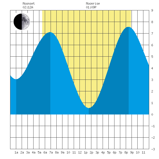 Hammond tide chart for Saturday, May 23, 2026