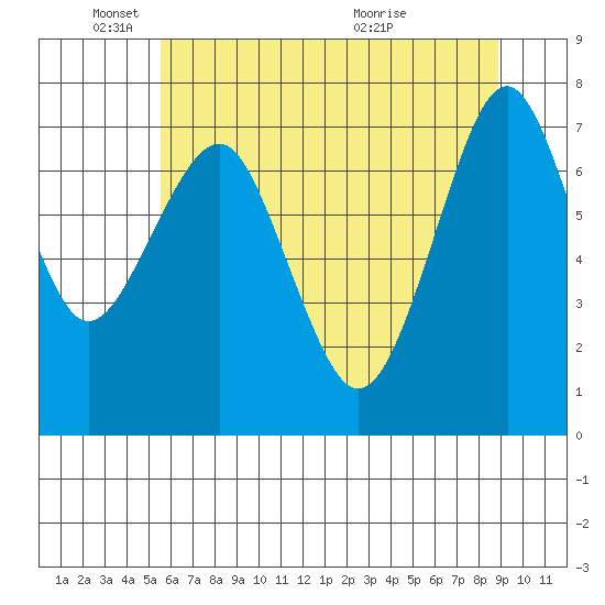Hammond tide chart for Sunday, May 24, 2026