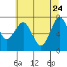 Hammond tide chart for Sunday, May 24, 2026