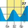 Hammond tide chart for Wednesday, May 27, 2026