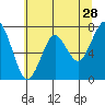 Hammond tide chart for Thursday, May 28, 2026
