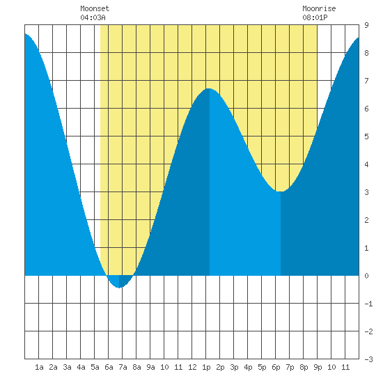 Hammond tide chart for Friday, May 29, 2026