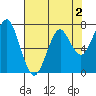 Hammond tide chart for Saturday, May 2, 2026