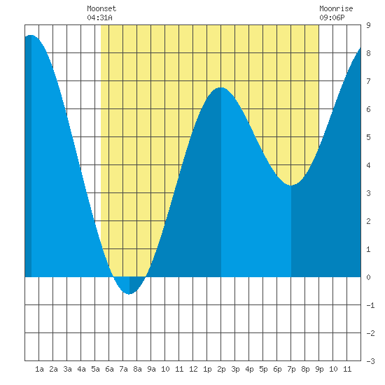 Hammond tide chart for Saturday, May 30, 2026