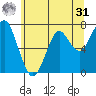 Hammond tide chart for Sunday, May 31, 2026